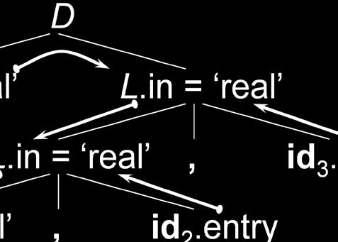 If the i th state symbol is A, then val[i] will hold the value of the attribute associate with the parse tree node corresponding to A. The current top of the stack is indicated by the pointer top.