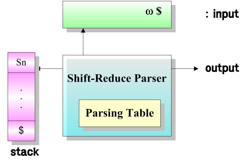 Four actions of a shift-reduce parser Stack top 과 current input symbol 에따라파싱테이블을참조해서 action 을결정. 1.