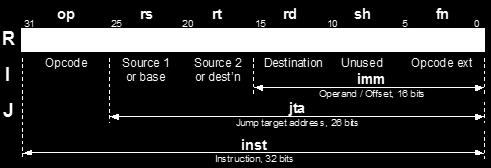 MIPS Instruction Set Architecture (ISA) I type instructions have opcode, address of 1 operand, address of destination result and a 16bits Constant (imm).