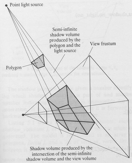 Shadow Volumes Polygons cast polyhedra of shadow volumes Intersect polyhedra and object space 53 Real-time Rendering Lighting full env.