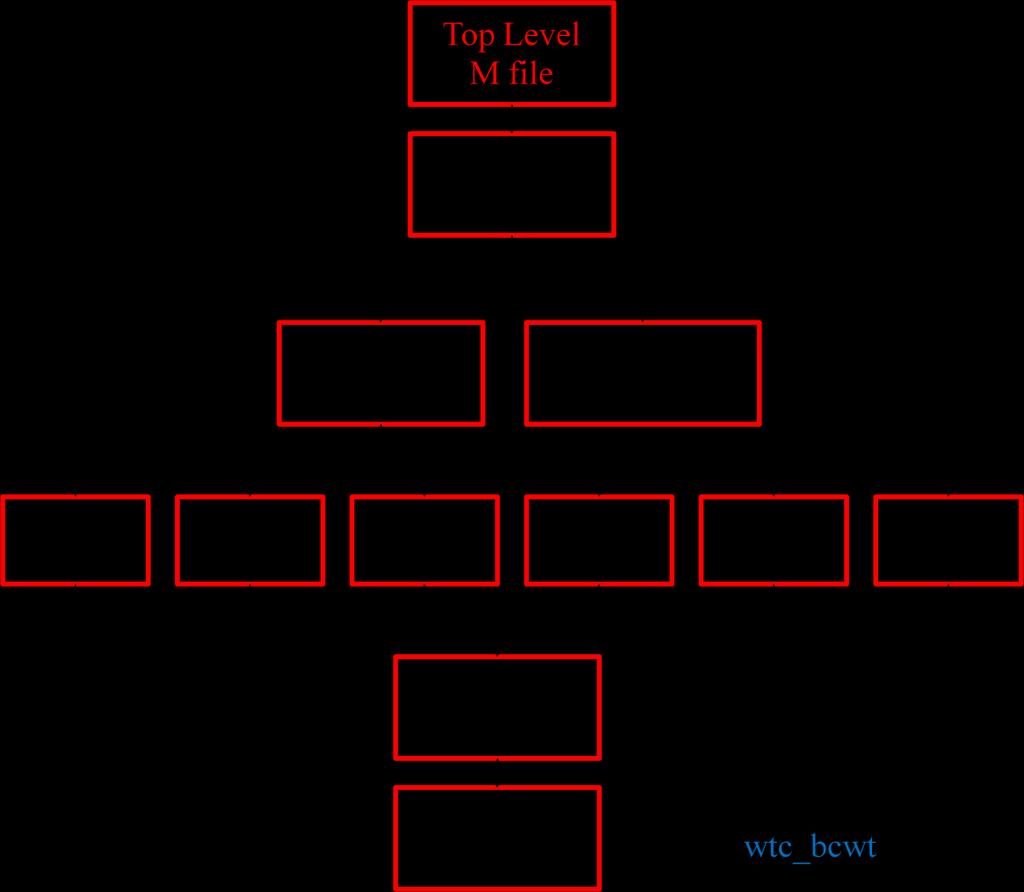 Figure 4.1 Block Diagram of Compression using 'wcompress' 4.1 NEW WTC_BCWT FUNCTION wtc_bcwt.m function calls four functions defined internally such as encode, decode, save, and load.