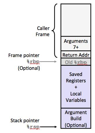 x86-64/linux Stack Frame Current Stack Frame ( Top to Bottom) Argument build: - Parameters for function about to call Local variables - If can t keep