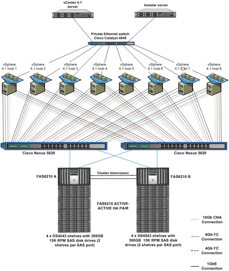 Test topology A Joint testing by NetApp & VMware Published as TR-3916 Same hardware used in