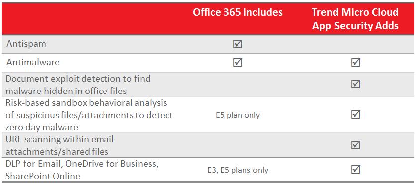 Complimenting Office 365 s Built in Security for Better Overall