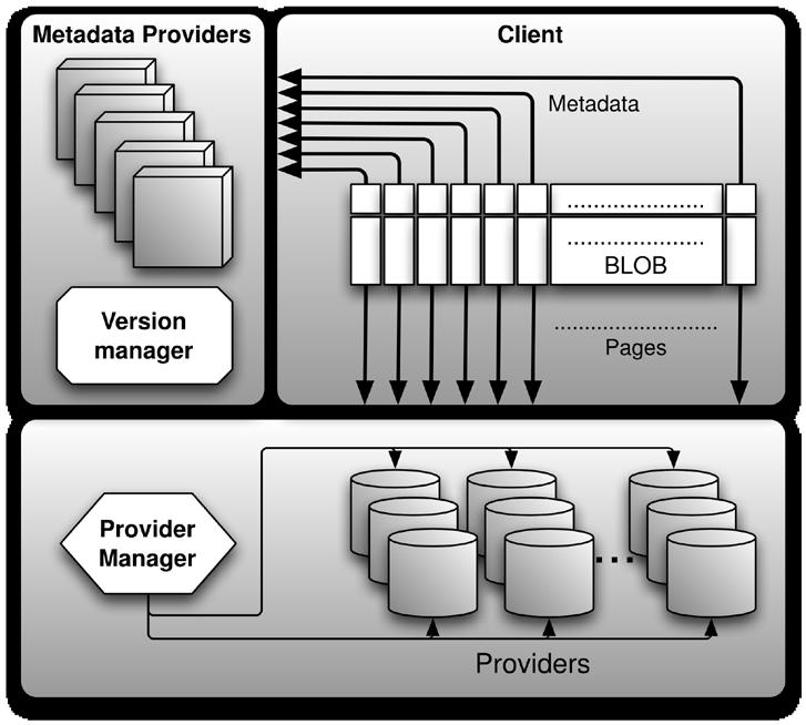 BlobSeer architecture Providers Provider manager Metadata