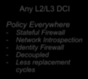 Network Introspection - Identity Firewall - Decoupled - Less