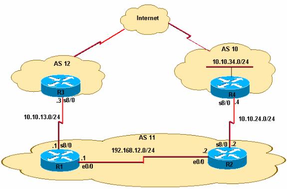 R2 receives external Border Gateway Protocol (ebgp) prefix updates for 10.10.34.0/24 from R4. R2 propagates this prefix to R1 via internal BGP (ibgp). R2 has a static default route (0.0.0.0/0) that points to R4's Serial 8/0 IP address 10.