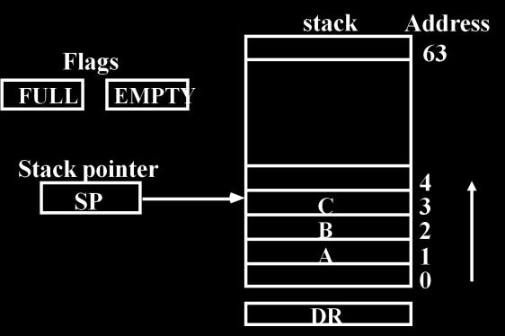 Central Processing Unit 1. Stack Organization A useful feature that is included in the CPU of most computers is a stack or last in, first out (LIFO) list.