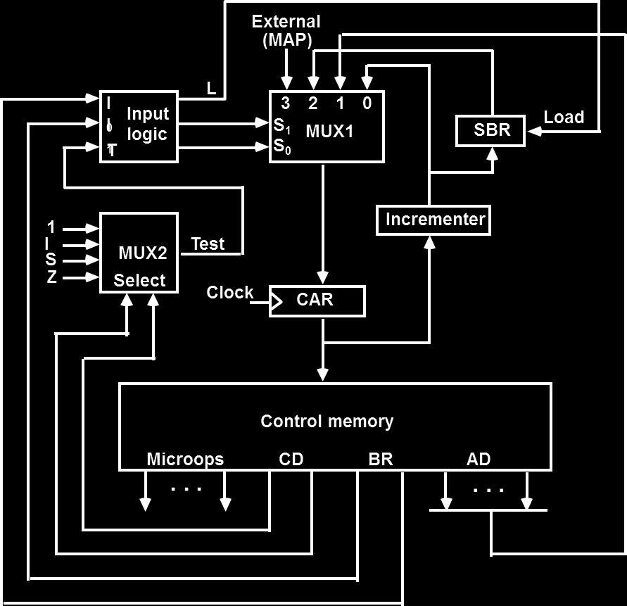 The basic components of a microprogrammed control unit are the control memory and the circuits that select the next address. The address selection part is called a microprogram sequencer.