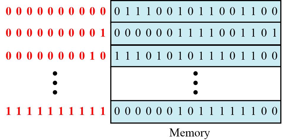 The arithmetic logic unit (ALU) The arithmetic logic unit (ALU) performs logic, shift, and arithmetic operations on data. Logic operations: NOT, AND, OR, and XOR.