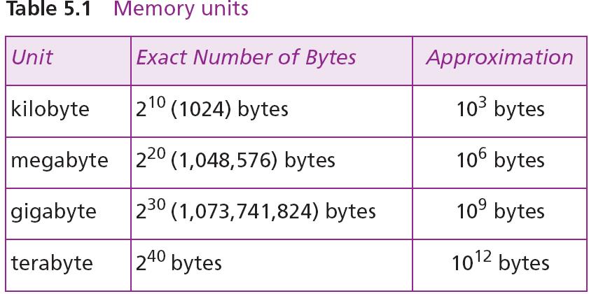 Memory Units Example 5.1 A computer has 32 MB (megabytes) of memory. How many bits are needed to address any single byte in memory? Solution The memory address space is 32 MB, or 2 25 (2 5 2 20 ).