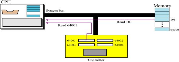 Addressing input/output devices The CPU usually uses the same bus to read data from or write data to main memory and I/O device. The only difference is the instruction.