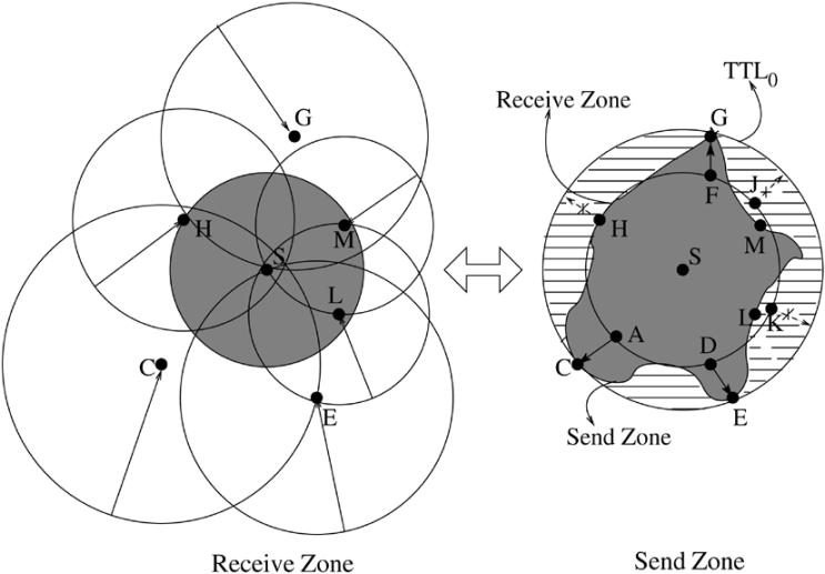 600 IEEE/ACM TRANSACTIONS ON NETWORKING, VOL. 12, NO. 4, AUGUST 2004 have different receive zone radii, s resulting send zone may be irregularly shaped.