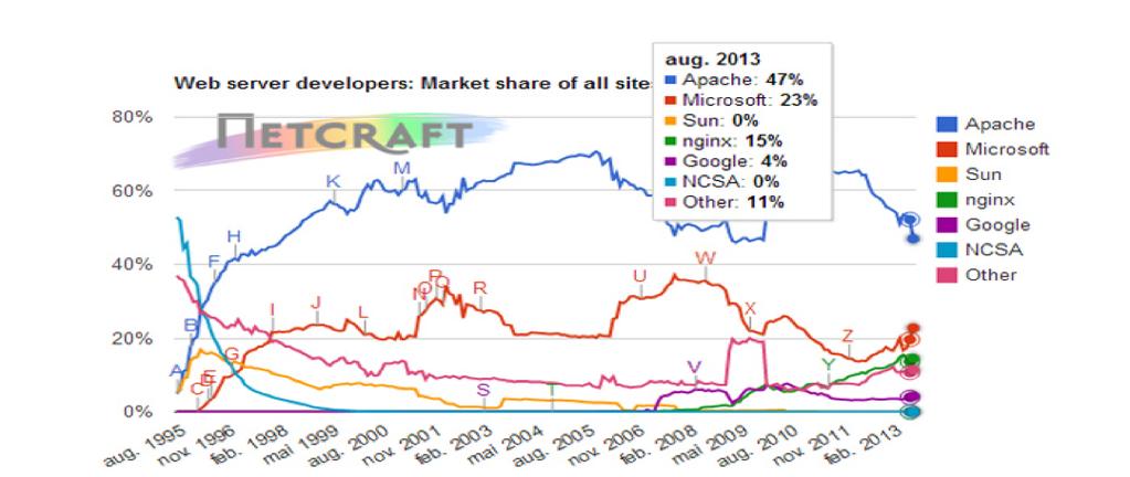 Web Server Popularity http://www.digi.