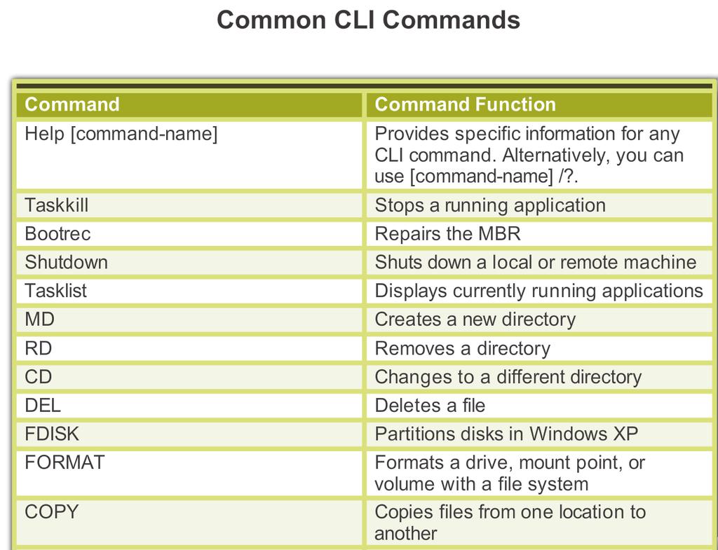 Start > Control Panel > Network Connections > Common Tasks and then click Network Setup Wizard Command-Line Tools Windows CLI