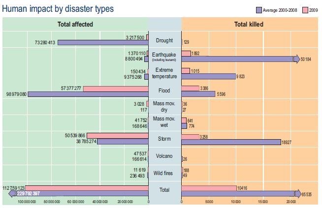 Human impact by disaster type Flood - highest impact Earthquake - highest number of deaths Reasons: