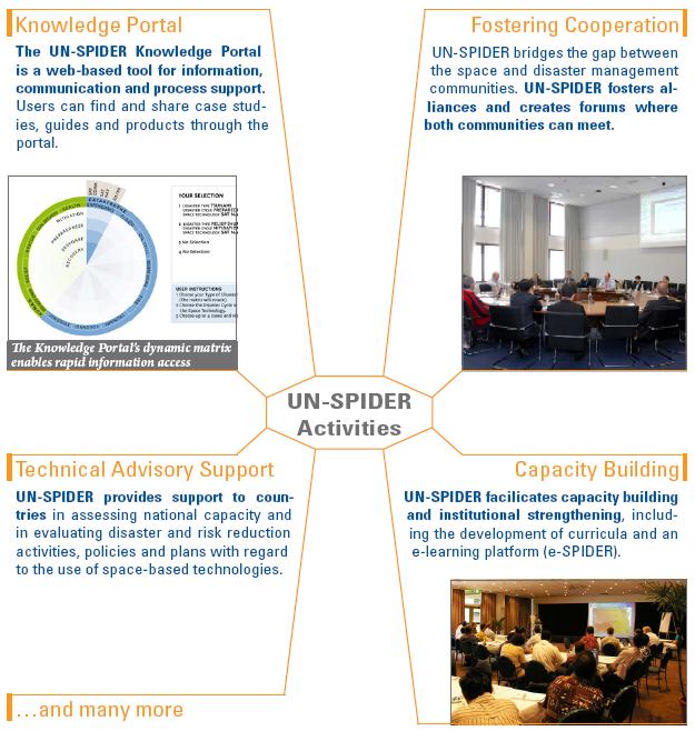 Activities Knowledge Management Technical Advisory Support Capacity Building Fostering Cooperation United