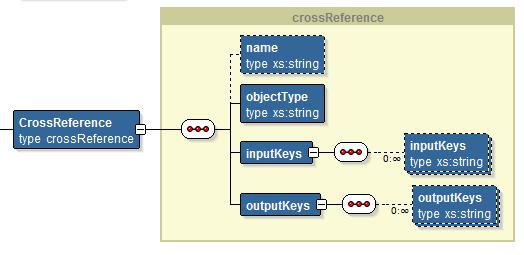Configuring Cross-Reference XMLs Figure 4 4 Cross-Reference XML Structure 4.4.3 Defining the Cross-Reference Metadata Use the elements in a cross-reference XML file to define the cross-reference metadata for an orchestration.