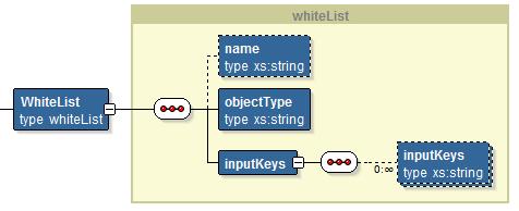 Configuring White List XMLs All white list metadata is stored in a white list XML. The white list XMLs must conform to the white list.xsd file included with the project.