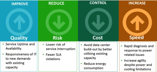 Key benefits Figure G. CA ecometer provides energy and power management for data centers and IT.