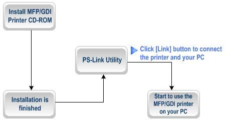 Using the PS Software For Fuji Xerox: 1. The installation program of the Xerox MFP/GDI printer will not request you to make a physical connection between the printer and your computer. 2.