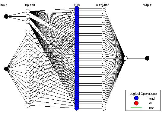 Figure 4-3. ANFIS structure are determined by a least-squares method. Subsequently the parameters in the input membership functions are altered using the gradient descent method. 4.1.3. Genetic Algorithms (GA) Genetic Algorithms are another type of artificial intelligence method, which is reliable and robust for optimizing and solving solutions.