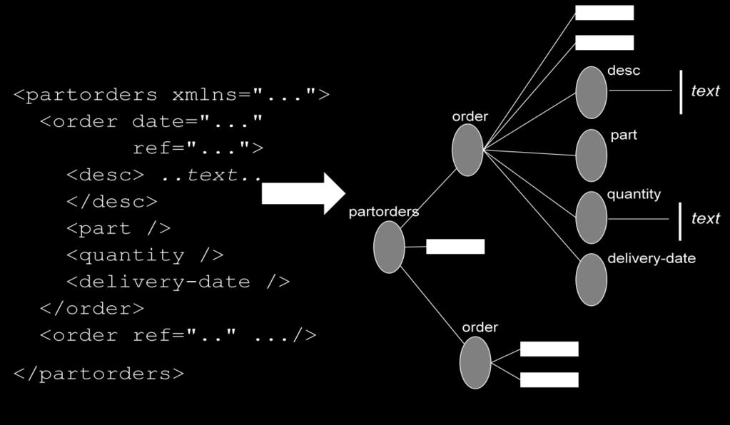 XML Data Model - A Tree This illustrates how the document structure maps directly onto a data tree (a directed acyclic graph, actually) XML Document Schema Database schemas constrain o what