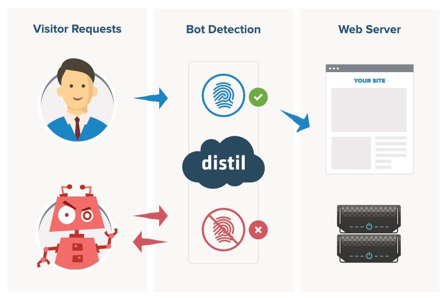 The World s Most Accurate Bot Detection System Inline Fingerprinting Fingerprints stick to the bot even if it attempts to reconnect from random IP addresses or hide behind an anonymous proxy.