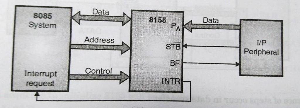 c) Define handshake signals. Draw interfacing of 8155 port A in input mode with handshake signals.