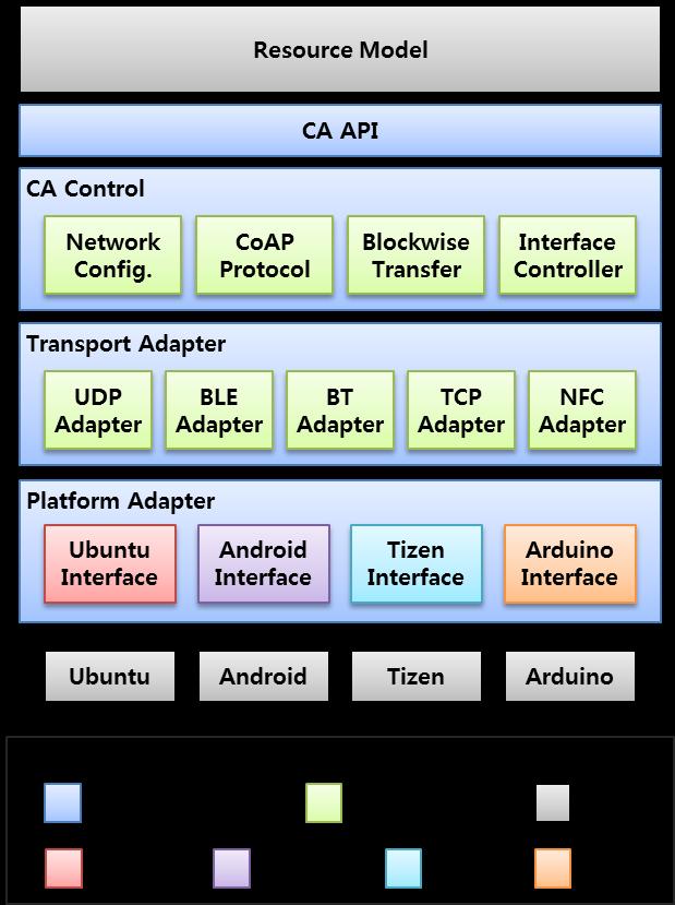Features Connectivity Abstraction CA Control Component - Target network selection and interface control and