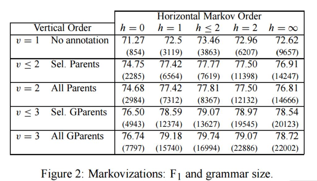 Effect of Category Splitting WSJ results by Klein and Manning (2003) With