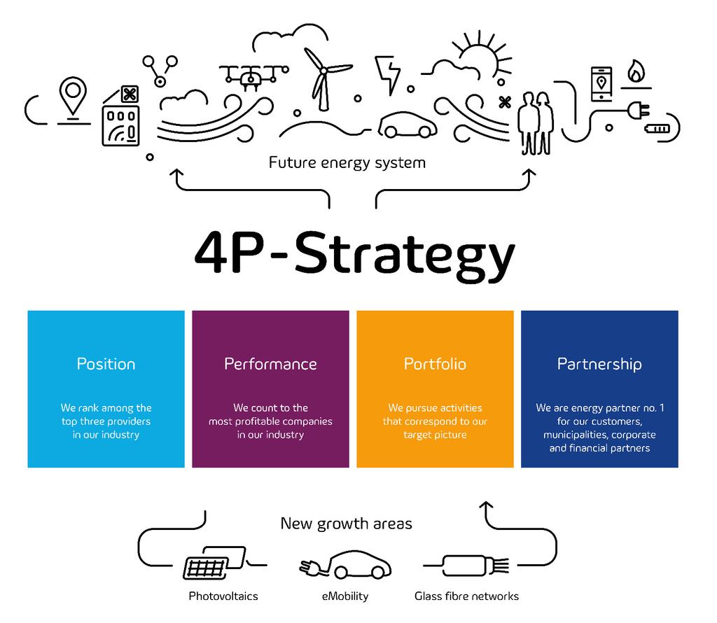 SUMMARY With the 4P-Strategy, we continue our journey with a