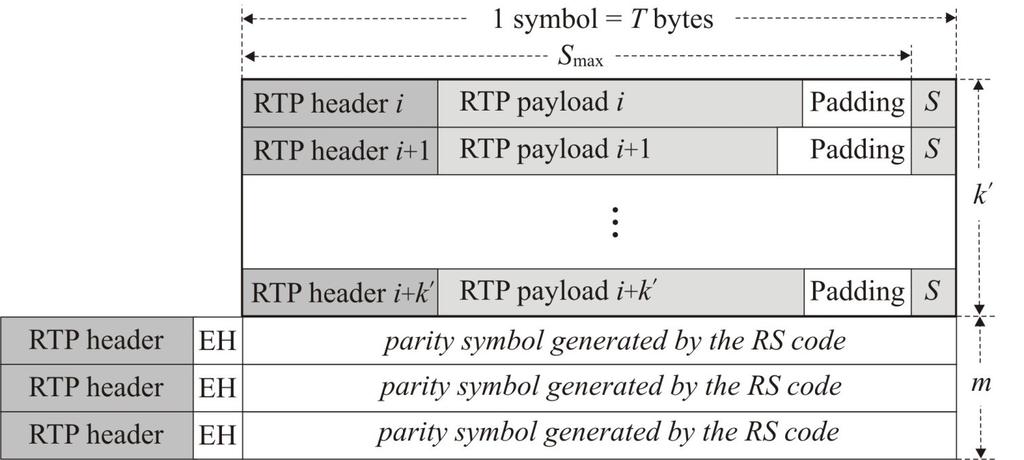 RS Codes at RTP layer Source packets: original RTP source packets Repair packets: RTP packets, whose payload is a single repair symbol new