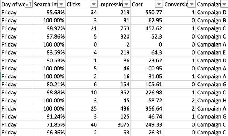Those listed below are based on data from the Dimensions tab of AdWords, but there are dozens of other data sets from various platforms that could be pivoted to find meaningful takeaways.