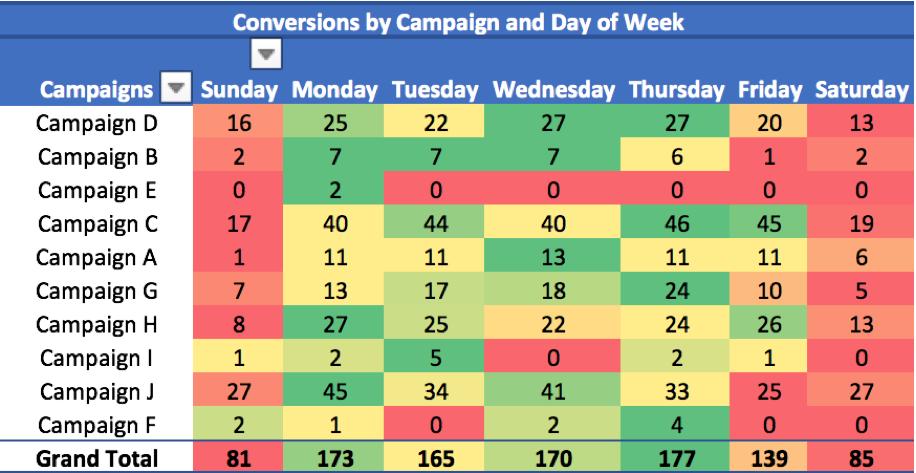 After: The pivot table + conditional formatting method is also very effective for day-of-week analysis, as can be seen in the before and after comparison above.