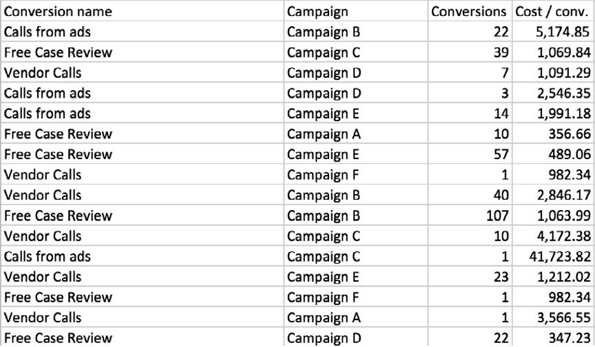 When the conditional formatting is applied horizontally, across the campaign rows, the result is a visual representation of the best and worst conversion days for each campaign.