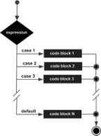 Loop control statements There may be a situation, when you need to execute a block of code several numbers of times.