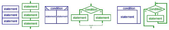 Iteration:- Perform the test and exit on false Perform some actions and repeat the test on true Each action element may be another structure Need to avoid infinite loops Enter Test a condition for