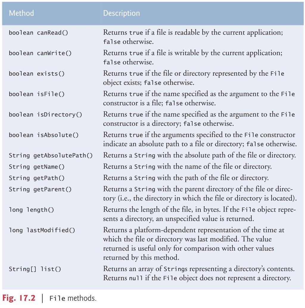 Figure 17.2 lists some common File methods. The complete hierarchy of classes in package java.