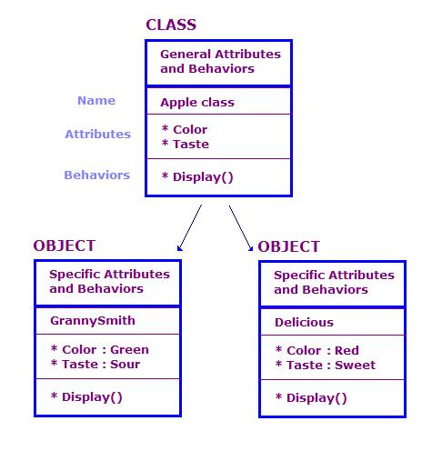 CH3:- Introduction to Classes, Objects, Methods and Strings Classes are an expanded concept of data structures: like data structures, they can instance variables, but they can also contain