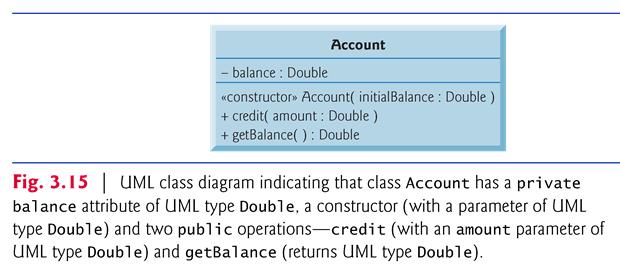 3.7 Floating-Point Numbers and Type double Q3: Write a program in java language to design the following UML class with its object and
