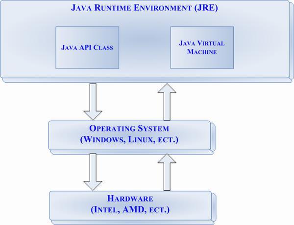 Analyzes the byte codes as they re interpreted A just-in-time (JIT)