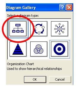 To begin adding an organizational chart to a slide within a layout double click in the centre of the organizational chart text box.