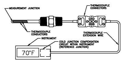 8 When the measurement and reference junctions of a thermocouple are at different temperatures, a millivolt potential is formed within the conductors.