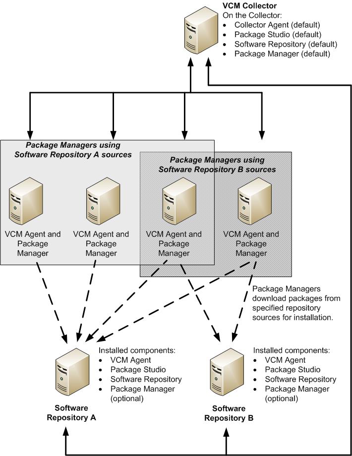 vcenter Configuration Manager Installation and Getting Started Guide Software Provisioning Component Relationships The following diagram displays the general relationship between Package Studio,