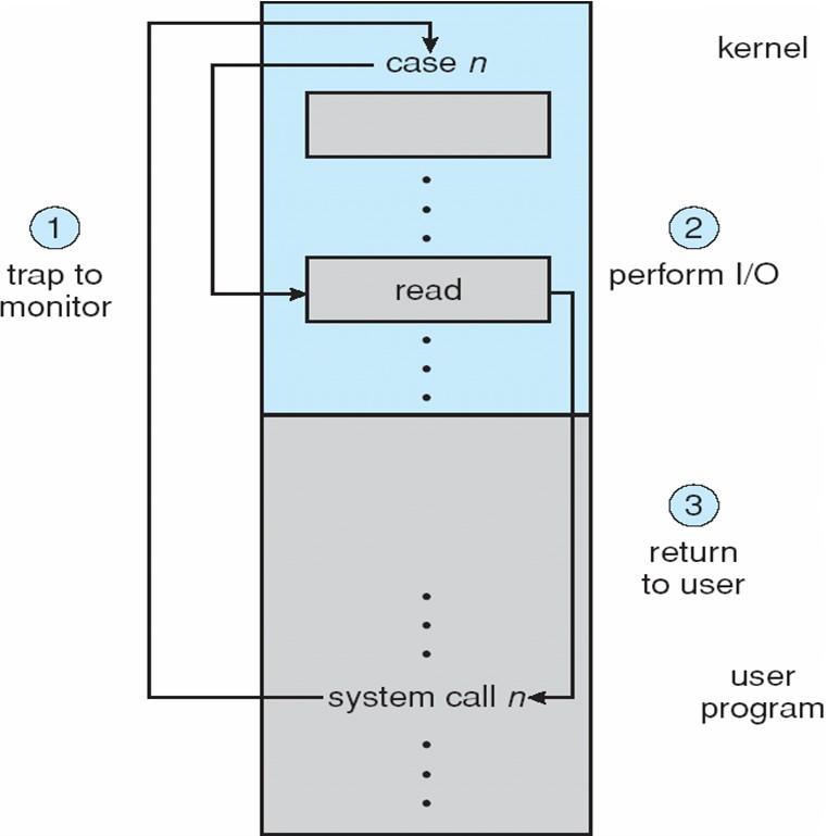 Use of a System Call