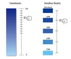 ViewSonic displays feature a Blue Light Filter setting that allows users to adjust the amount of blue light emitted from the screen, enabling longer