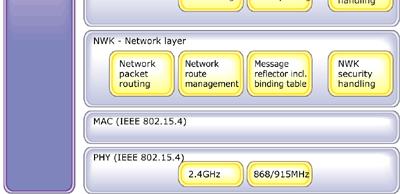 15.3a focus is Ultra WideBand (UWB) WPANs 37 802.15.4 Standard Focus on low data rates/low power/moderate range/low complexity devices for WPAN sensor networks Took over Zigbee interest group work Data rates of 250 kb/s, 40 kb/s and 20 kb/s.