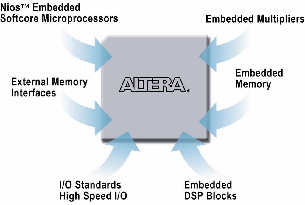 device family offers up to 10 Mbits of embedded memory through the TriMatrix TM memory feature. Figure 1.