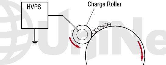 In the first stage, the Primary Charge Roller (PCR) places a uniform negative DC voltage on the OPC drum surface.